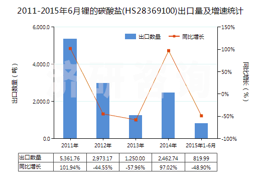 2011-2015年6月鋰的碳酸鹽(HS28369100)出口量及增速統(tǒng)計